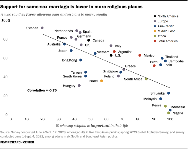 Scatterplot chart showing that support for legal same-sex marriage tends to be lower in places around the world where more people say religion is somewhat or very important in their lives. Support is higher in places where fewer people consider religion important.
