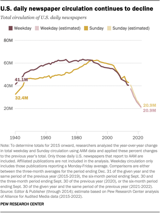 Line chart showing that U.S. daily newspaper circulation continues to decline. As of 2022, estimated Sunday and weekday circulation had each fallen to just under 21 million.