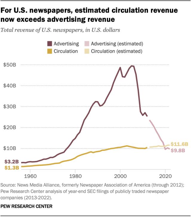 Line chart showing total advertising and circulation revenue of U.S. newspapers, in U.S. dollars, from 1956 through 2022. As of 2022, estimated circulation revenue exceeds advertising revenue, $11.6 billion to $9.8 billion.