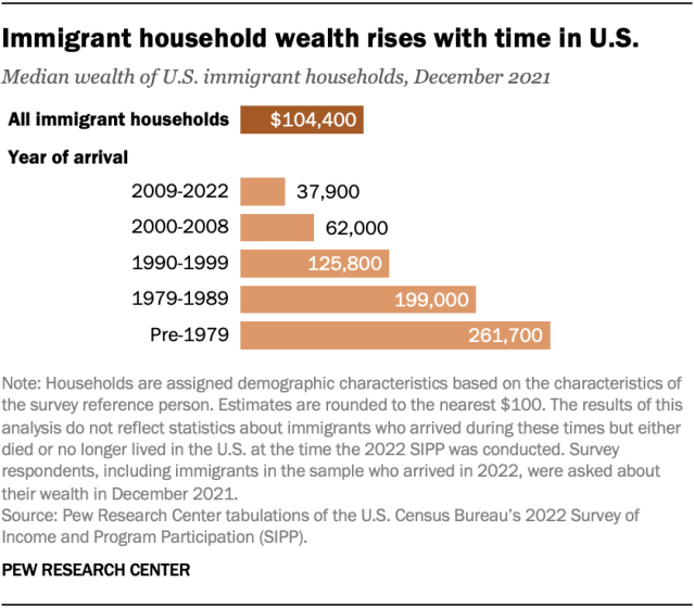 A horizontal bar chart showing median wealth of immigrant households in December 2021 by years of arrival. The chart shows that U.S. immigrant household wealth rises over time in the U.S. Immigrants who arrived in the U.S. before 1979 had a median wealth of $261,700 in 2021 – almost seven times the median wealth of immigrants who arrived in 2009 or later.