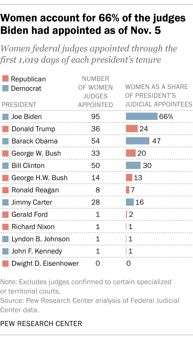 A bar chart showing that women account for 66% of the judges Biden had appointed as of Nov. 5.