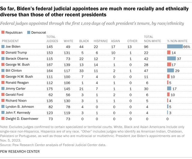 A table showing that, so far, Biden's federal judicial appointees are much more racially and ethnically diverse than those of other recent presidents.