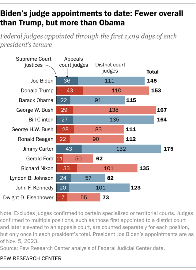 A horizontal stacked bar chart showing Biden's judge appointments to date: Fewer overall than Trump, but more than Obama.