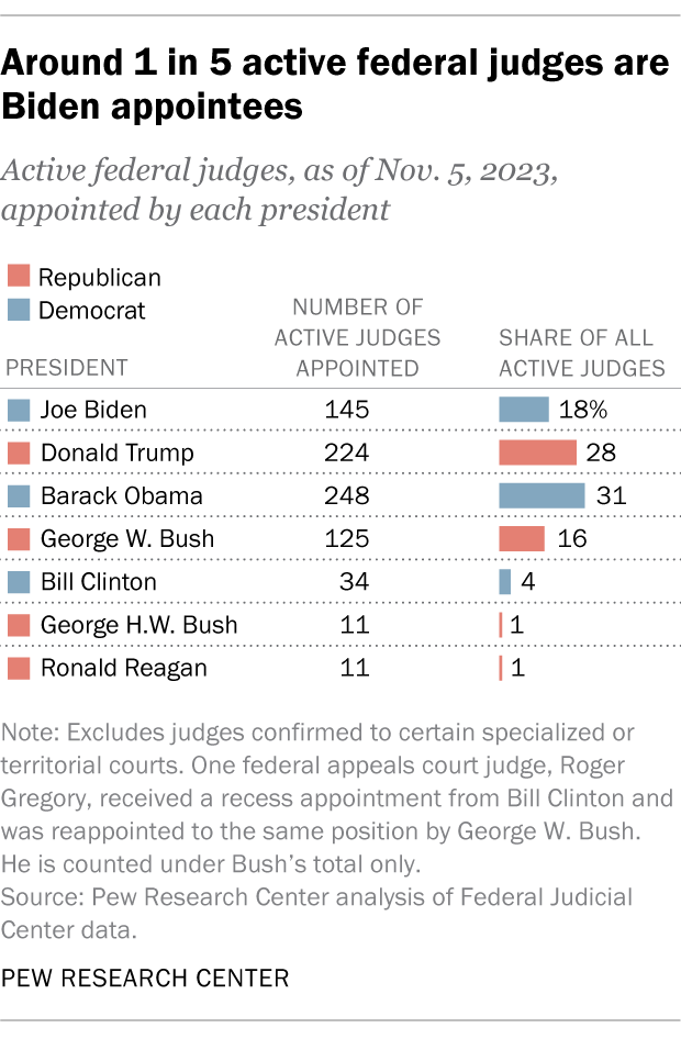 A bar chart showing that around 1 in 5 active federal judges are Biden appointees.
