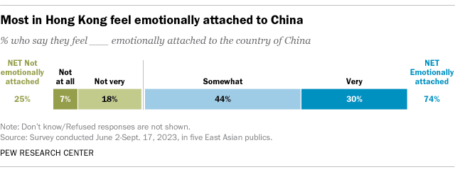 A horizontal stacked bar chart showing that most in Hong Kong feel emotionally attached to China.