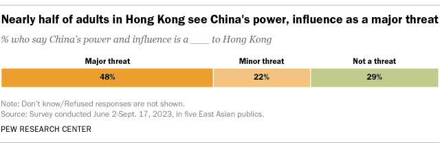 A horizontal stacked bar chart showing that nearly half of adults in Hong Kong see China's power, influence as a major threat.