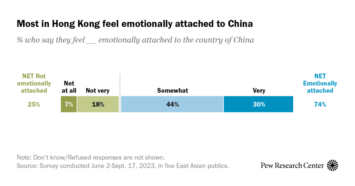 Views of mainland China and identity in Hong Kong – Pew Research Center