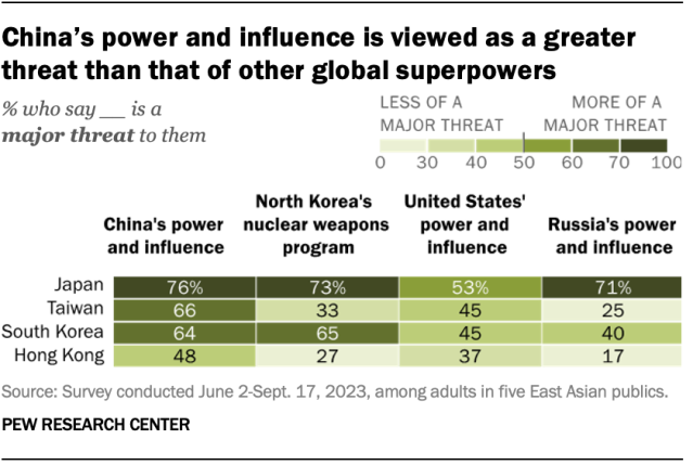 In Japan, Taiwan, South Korea and Hong Kong, more tend to say China’s power and influence is a major threat than the other issues asked about, which include Russia’s power and influence, the United States’ power and influence, and North Korea’s nuclear weapons program