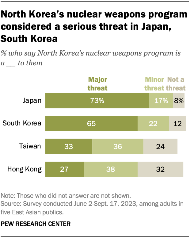 Majorities in Japan and South Korea say North Korea’s nuclear weapons program is a major threat to them; about 3 in 10 in Taiwan and Hong Kong agree.