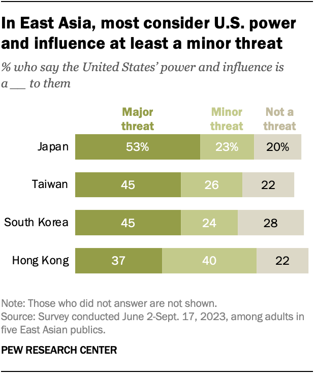 Most in Japan, Taiwan, South Korea and Hong Kong see the United States’ power and influence as a minor or major threat.