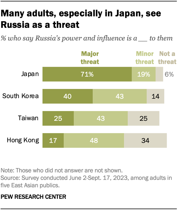 A horizontal stacked bar chart showing that many adults, especially in Japan, see Russia as a threat.