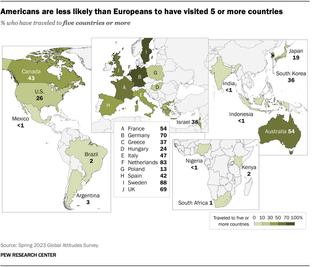 A map showing that Americans are less likely than Europeans to have visited 5 or more countries.