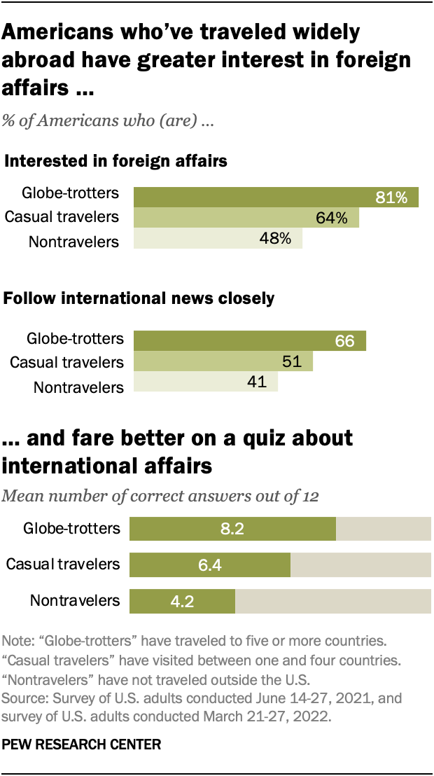 A bar chart showing that Americans who’ve traveled widely abroad have greater interest in foreign affairs.