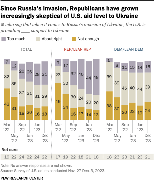 A vertical stacked bar chart showing that, since Russia’s invasion, Republicans have grown increasingly skeptical of U.S. aid level to Ukraine.