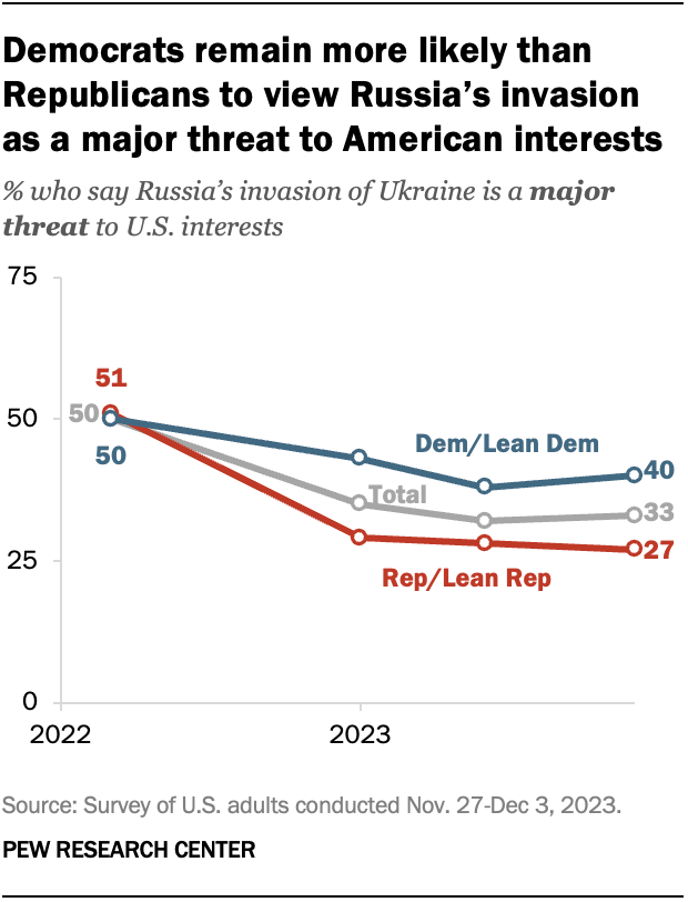 A line chart showing that Democrats remain more likely than Republicans to view Russia’s invasion as a major threat to American interests.