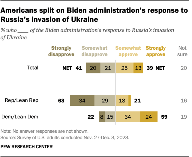 A diverging bar chart showing that Americans are split on Biden administration’s response to Russia’s invasion of Ukraine.