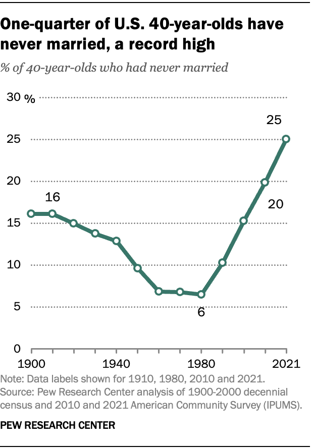 Un gráfico de líneas que muestra la proporción de jóvenes de 40 años que nunca han estado casados de 1900 a 2021 por década. El nivel más alto es 2021, cuando el 25 % nunca se casó. El punto alto anterior fue 1910, cuando el 16 % de los 40 años nunca se habían casado. La proporción de los que nunca se casó disminuye durante el siglo XX y alcanza su punto más bajo en 1980, cuando el 6% de los jóvenes de 40 años nunca se habían casado.