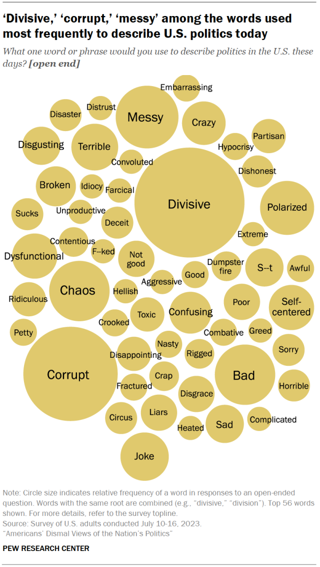 El gráfico muestra "Divisivo", "corrupto", "desordenado" entre las palabras que se usan con más frecuencia para describir la política estadounidense de hoy en día