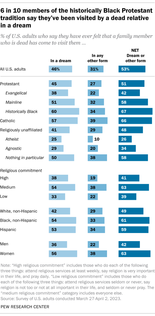 Un gráfico de barras que muestra que 6 de cada 10 miembros de la tradición protestante históricamente negra dicen que han sido visitados por un pariente muerto en un sueño.