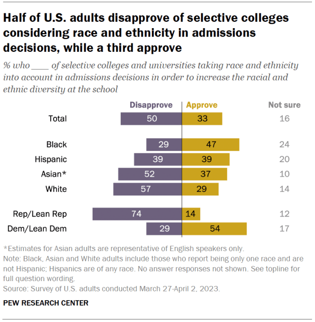 Un gráfico de barras divergente que muestra que la mitad de los adultos estadounidenses desaprueban las universidades selectivas que consideran la raza y el origen étnico en las decisiones de admisión, mientras que un tercero lo aprueba.