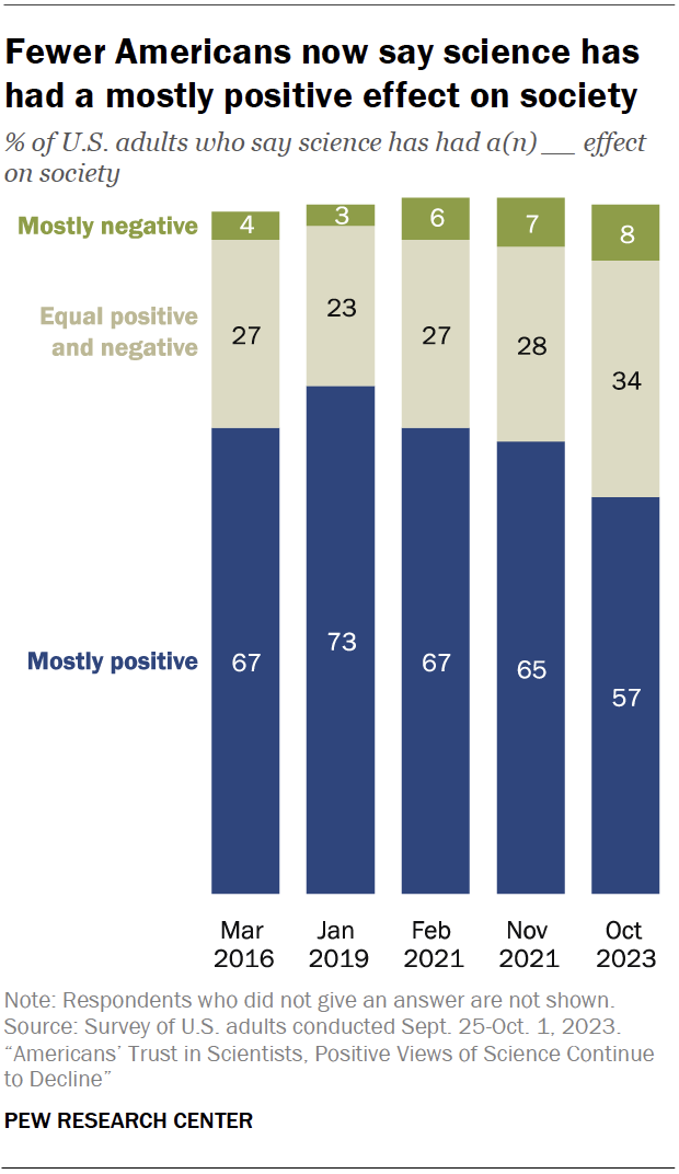 El gráfico muestra que menos estadounidenses ahora dicen que la ciencia ha tenido un efecto mayoritariamente positivo en la sociedad