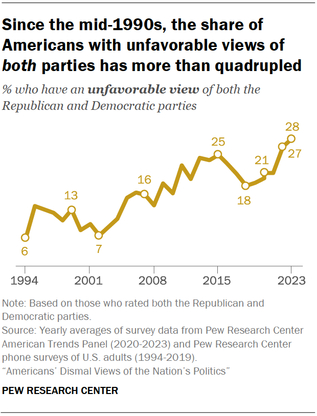 El gráfico muestra que desde mediados de la década de 1990, la proporción de estadounidenses con opiniones desfavorables de ambas partes se ha más que cuadruplicado