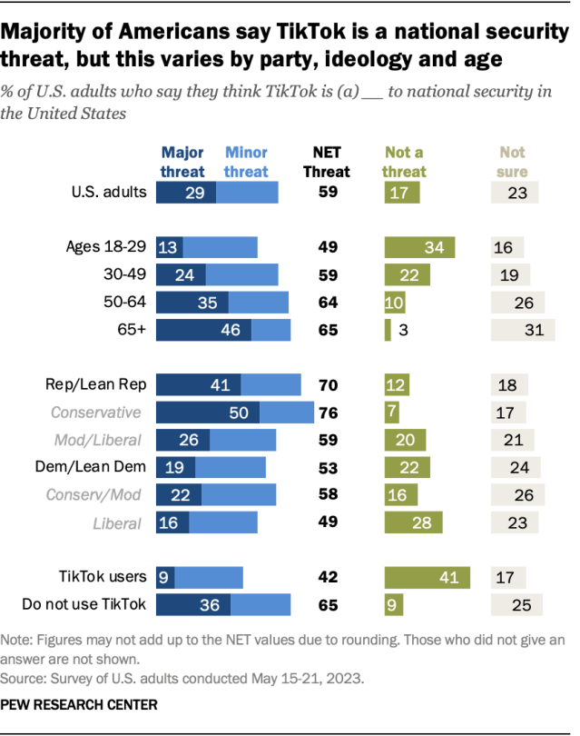 Un gráfico de barras que muestra que la mayoría de los estadounidenses dicen que TikTok es una amenaza para la seguridad nacional, pero esto varía según el partido, la ideología y la edad.