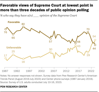 Un gráfico de líneas que muestra las opiniones favorables de la Corte Suprema en el punto más bajo en más de tres décadas de encuestas de opinión pública.