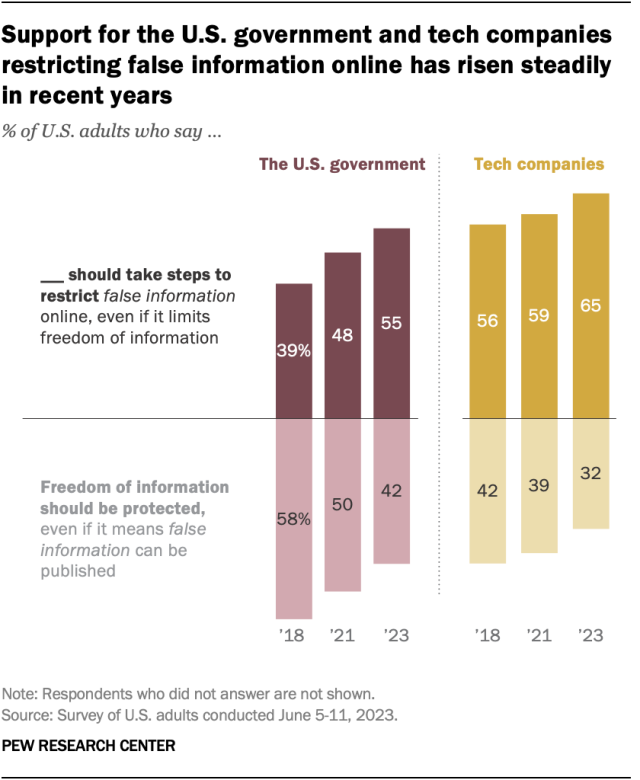 Un gráfico de barras que muestra que el apoyo al gobierno de los Estados Unidos y a las empresas de tecnología que restringen la información falsa en línea ha aumentado constantemente en los últimos años.