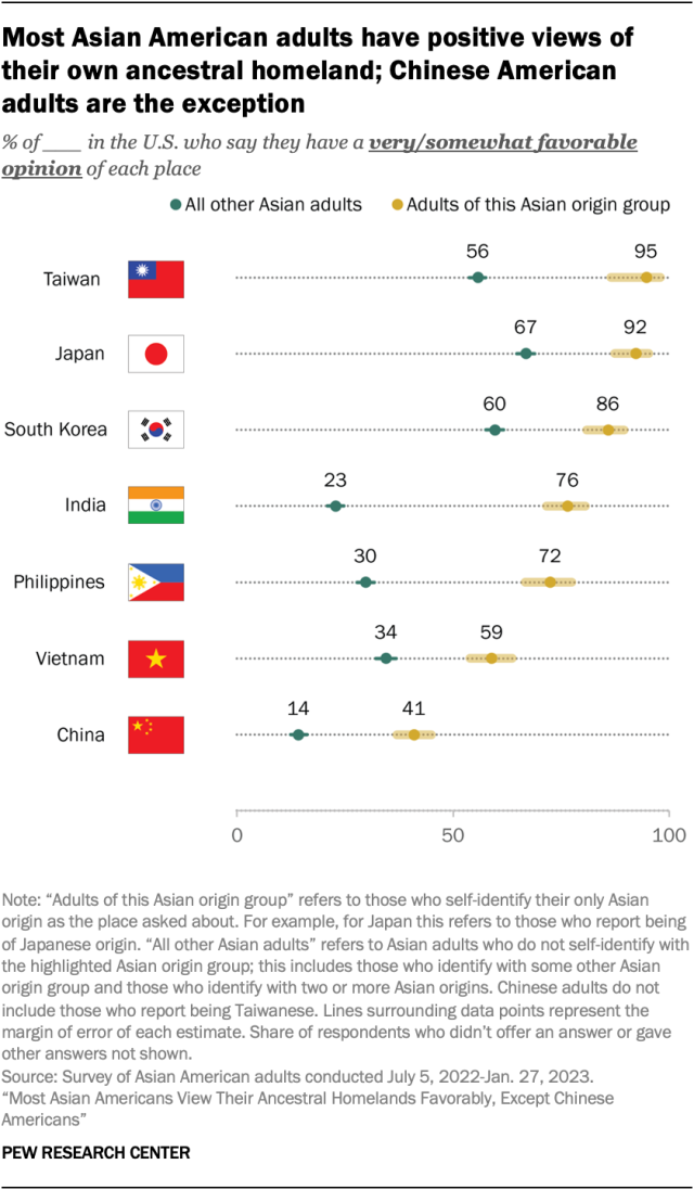 Una trama de puntos que muestra que la mayoría de los adultos asiático-americanos tienen opiniones positivas de las tierras de sus antepasados. Los adultos taiwaneses, japoneses, coreanos, indios, filipinos y vietnamitas tienen opiniones mayoritariamente favorables sobre sus tierras ancestrales. Solo el 41 % de los adultos chino-americanos tienen una visión favorable de China.
