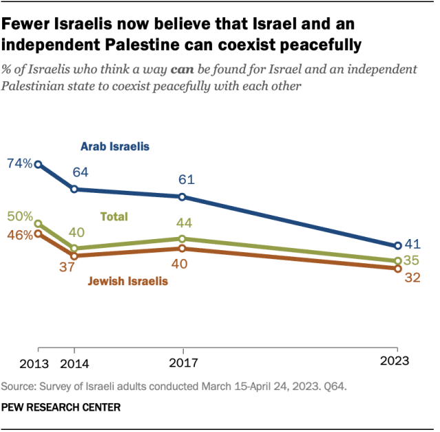 Un gráfico de líneas que muestra que ahora menos israelíes creen que Israel y una Palestina independiente pueden coexistir pacíficamente.