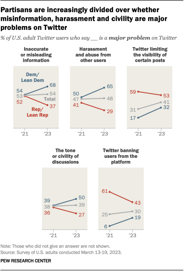 Una colección de gráficos que muestra una división partidista sobre si la desinformación, el acoso y la civilidad son problemas importantes en Twitter.