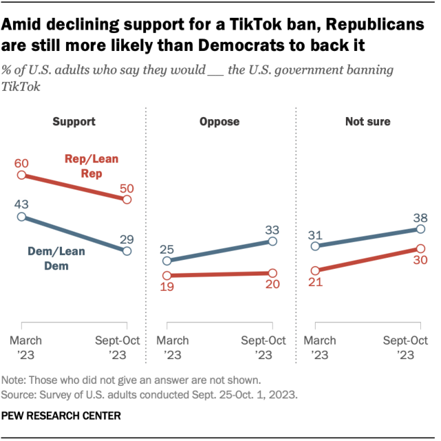 Line charts showing that, amid declining support for a TikTok ban, Republicans are still more likely than Democrats to back it.