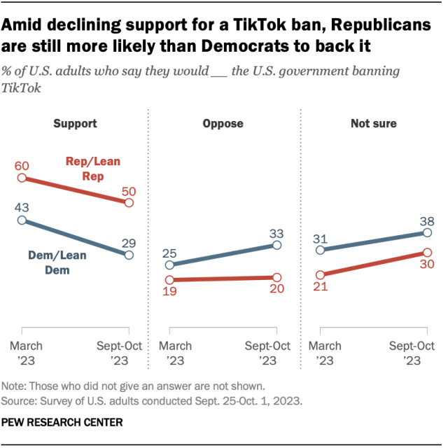 Americans favor government ban of TikTok by more than 2 to 1