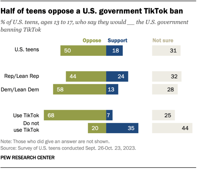 A diverging bar chart showing that half of teens oppose a U.S. government TikTok ban.