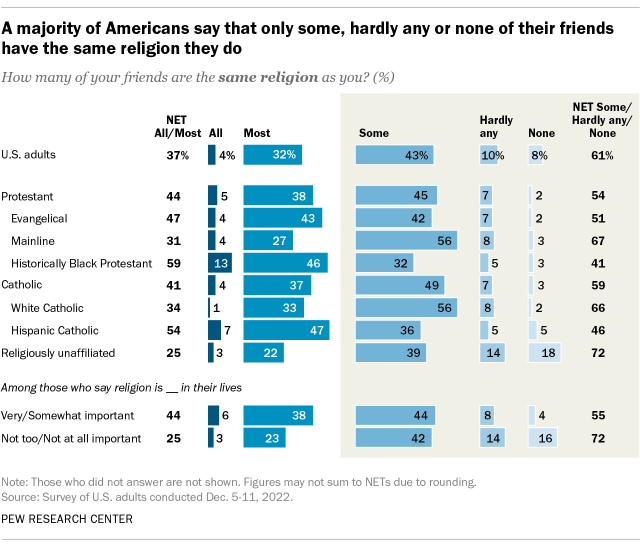 Un gráfico de barras que muestra que la mayoría de los estadounidenses dicen que solo algunos, casi ninguno o ninguno de sus amigos son de la misma religión que ellos.