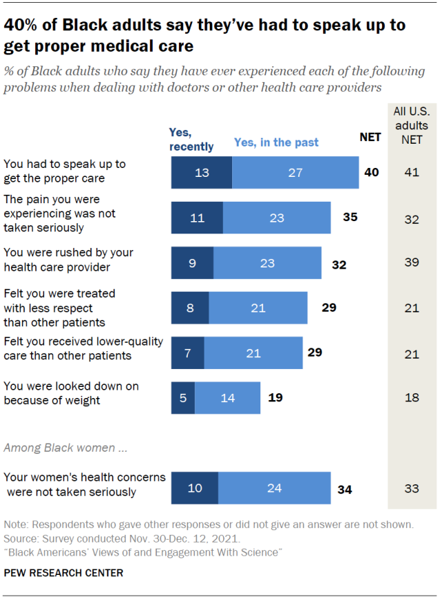 A bar chart shows that 40% of black adults say they should have spoken up to get proper medical care.