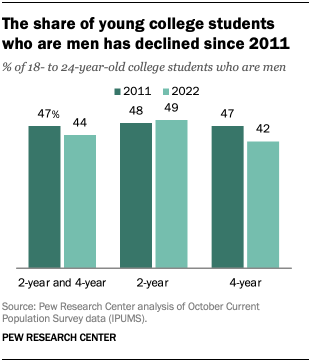 Bar chart showing that the share of 18- to 24-year-old college students who are men has declined since 2011, driven by a decrease at 4-year colleges