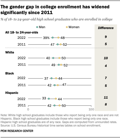 Dot plot showing that the gender gap in college enrollment has widened since 2011, from 5 to 9 percentage points, among 18- to 24-year-old high school graduates enrolled in college