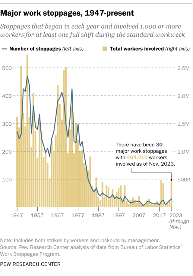 A trend chart showing major work stoppages, 1947-present.