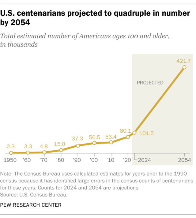 A line chart showing that the U.S. centenarians projected to quadruple in number by 2054.