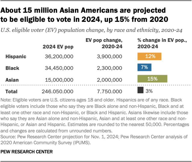 A chart showing that about 15 million Asian Americans are projected to be eligible to vote in 2024, up 15% from 2020.
