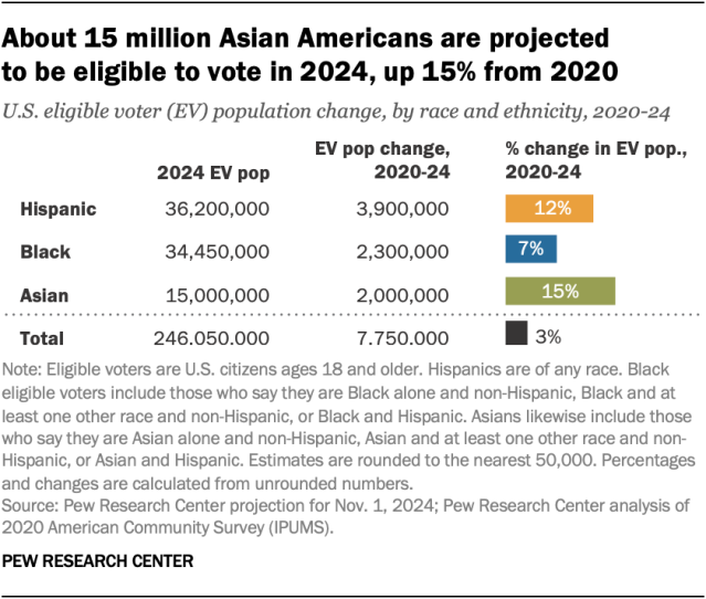 Key facts about Asian American eligible voters in 2024