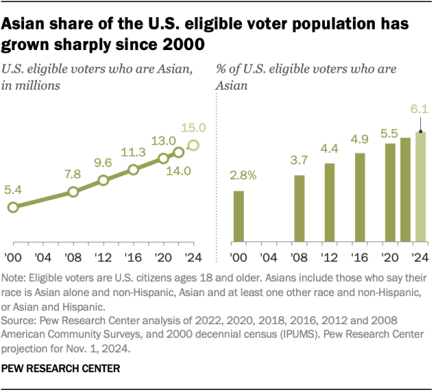 Line and bar chart showing that the Asian share of the U.S. eligible voter population has grown sharply since 2000, to a projected 6.1% by November 2024