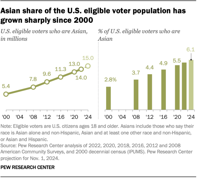 Key facts about Asian American eligible voters in 2024 Pew Research