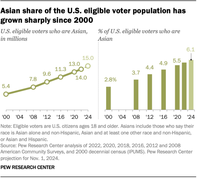 Key facts about Asian American eligible voters in 2024