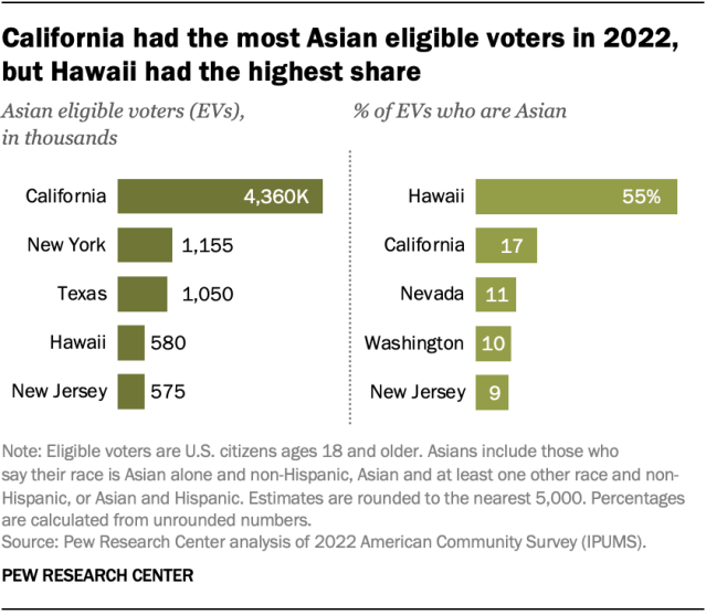 Bar chart showing number and share of eligible voters who are Asian, by state. California had the most Asian eligible voters in 2022, but Hawaii had the highest share