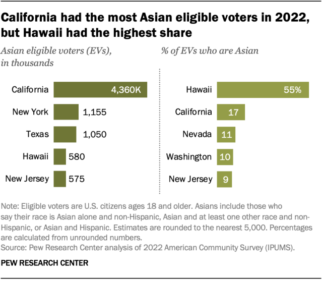 Key facts about Asian American eligible voters in 2024