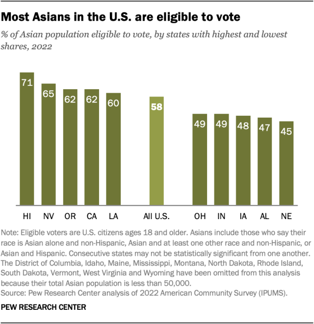Bar chart showing % of Asian population eligible to vote, by states with highest and lowest shares in 2022. 58% of Asians in the U.S. are eligible to vote