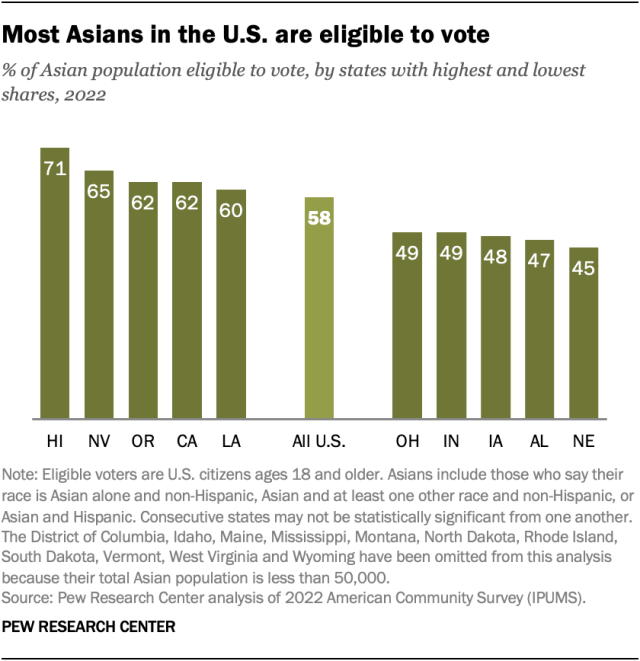 Key facts about Asian American eligible voters in 2024